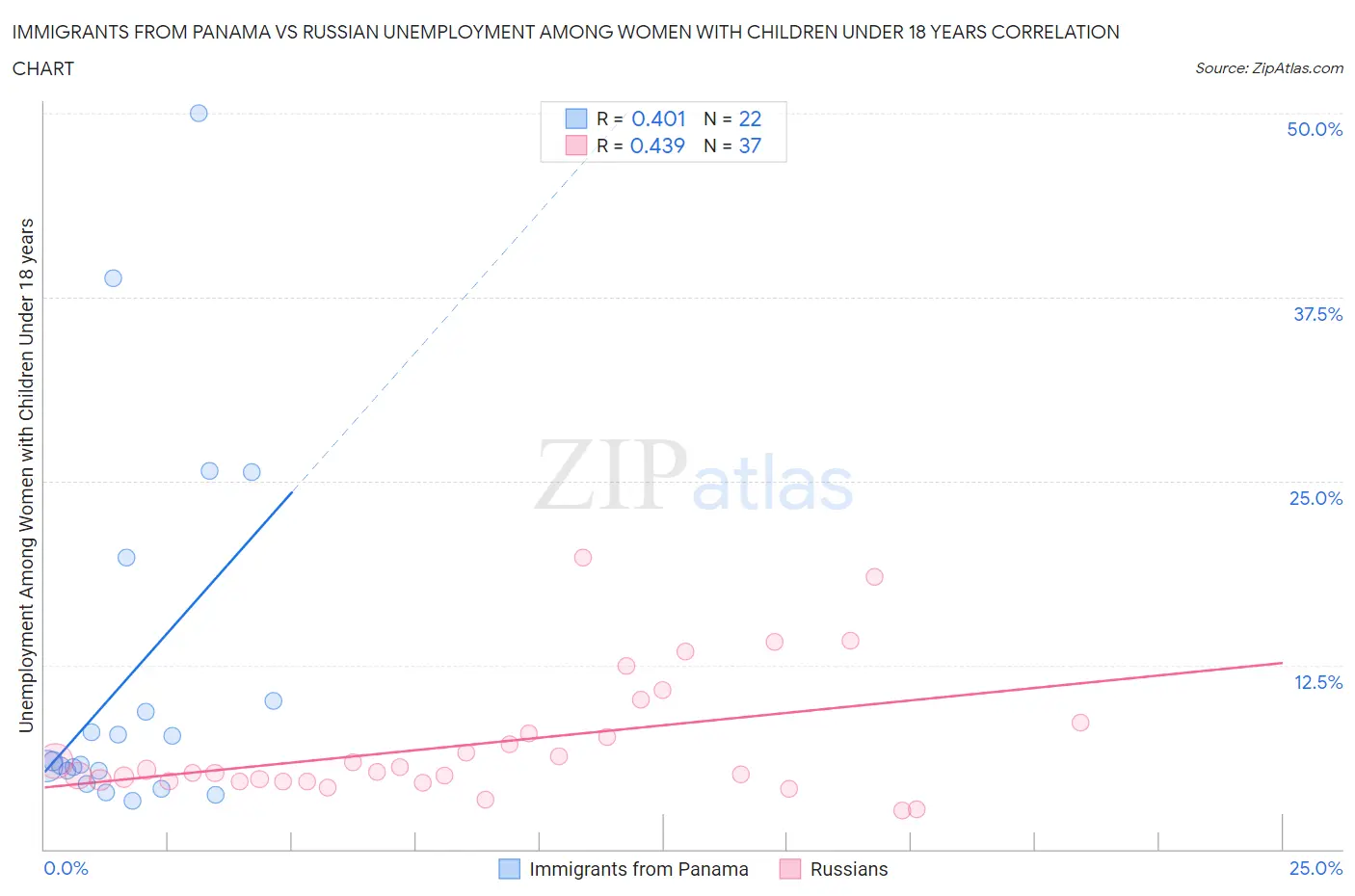 Immigrants from Panama vs Russian Unemployment Among Women with Children Under 18 years
