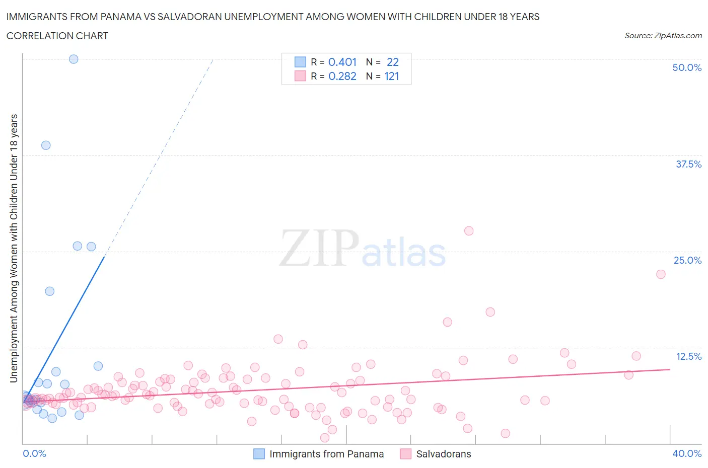 Immigrants from Panama vs Salvadoran Unemployment Among Women with Children Under 18 years