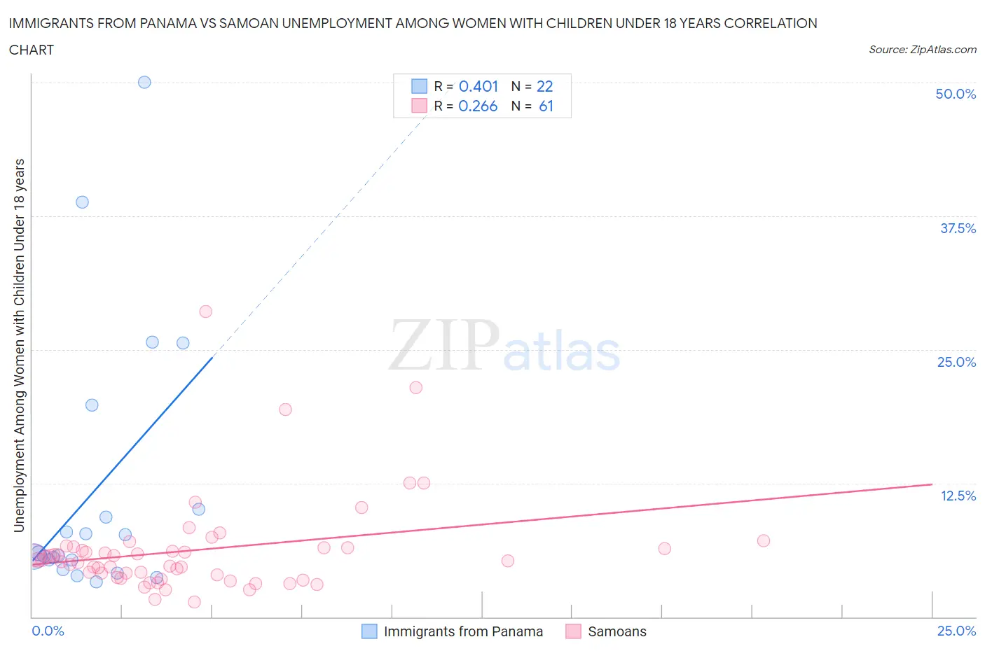 Immigrants from Panama vs Samoan Unemployment Among Women with Children Under 18 years