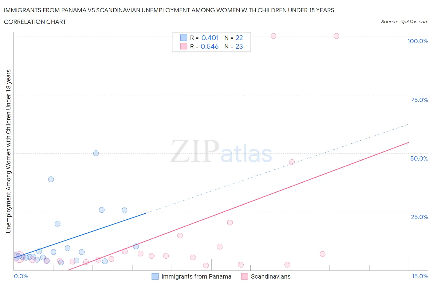 Immigrants from Panama vs Scandinavian Unemployment Among Women with Children Under 18 years