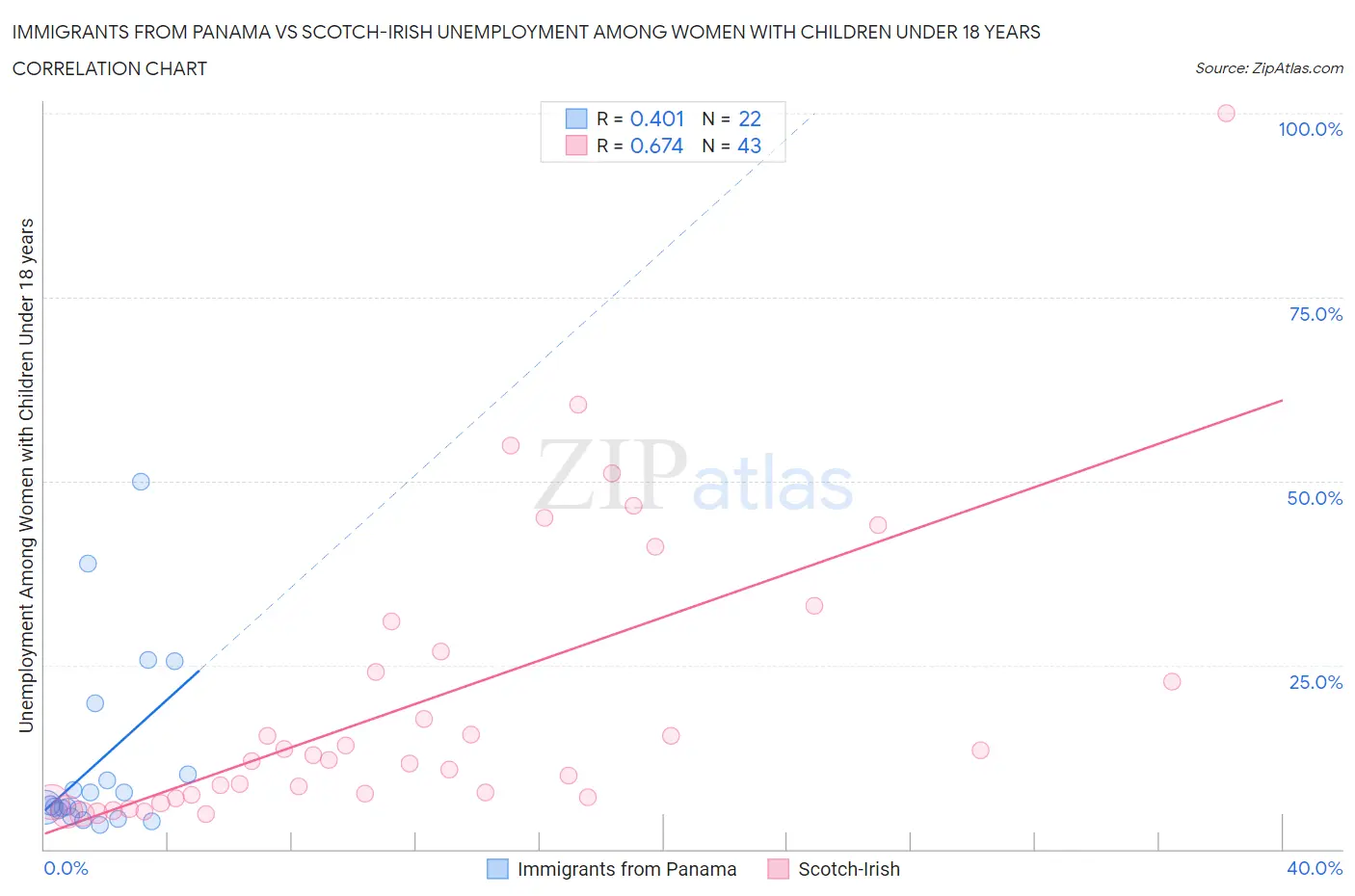 Immigrants from Panama vs Scotch-Irish Unemployment Among Women with Children Under 18 years