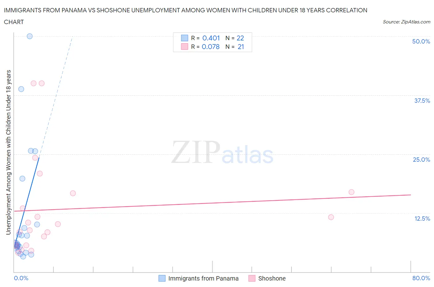 Immigrants from Panama vs Shoshone Unemployment Among Women with Children Under 18 years