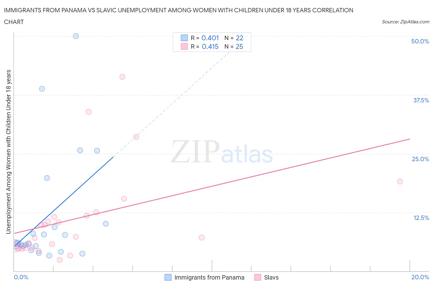 Immigrants from Panama vs Slavic Unemployment Among Women with Children Under 18 years