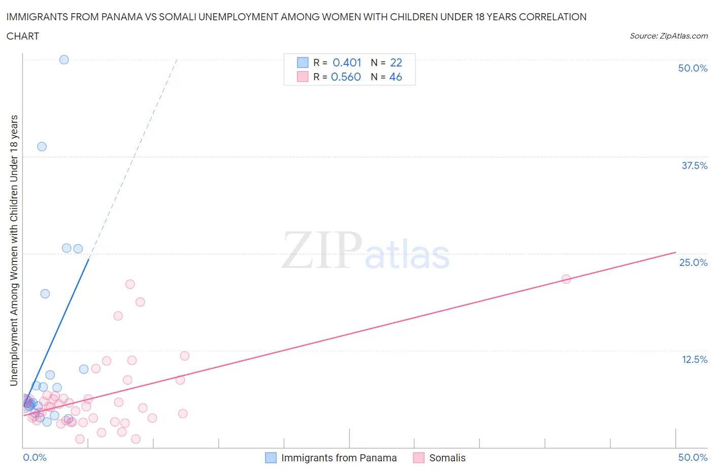 Immigrants from Panama vs Somali Unemployment Among Women with Children Under 18 years