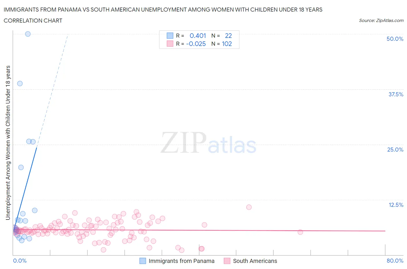 Immigrants from Panama vs South American Unemployment Among Women with Children Under 18 years