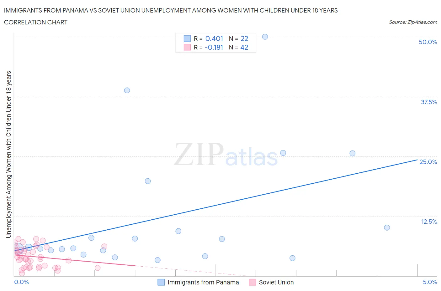 Immigrants from Panama vs Soviet Union Unemployment Among Women with Children Under 18 years