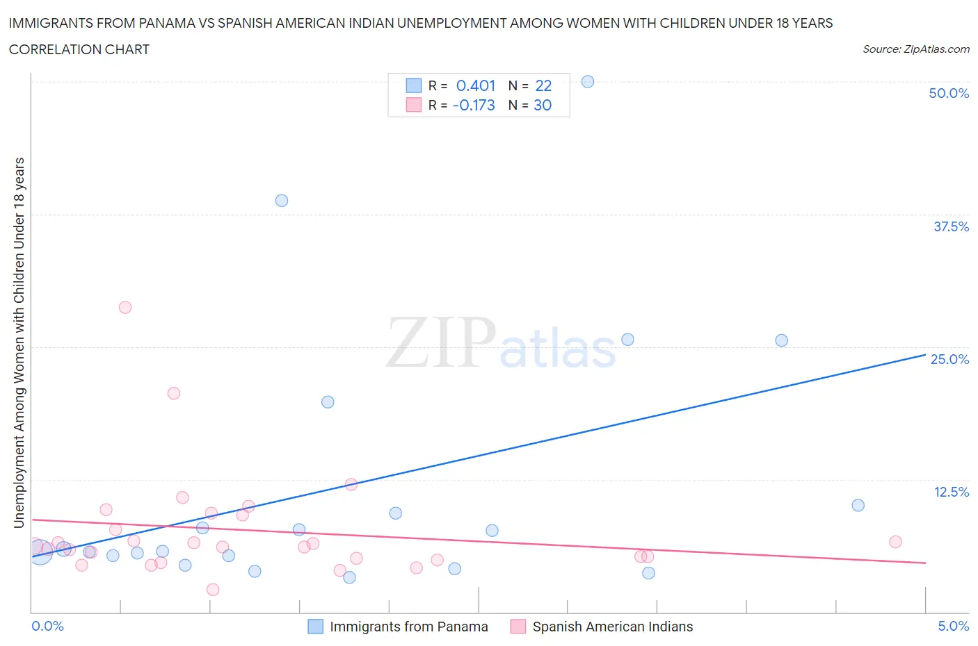 Immigrants from Panama vs Spanish American Indian Unemployment Among Women with Children Under 18 years