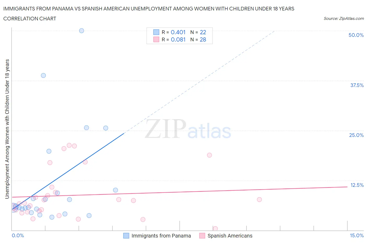 Immigrants from Panama vs Spanish American Unemployment Among Women with Children Under 18 years