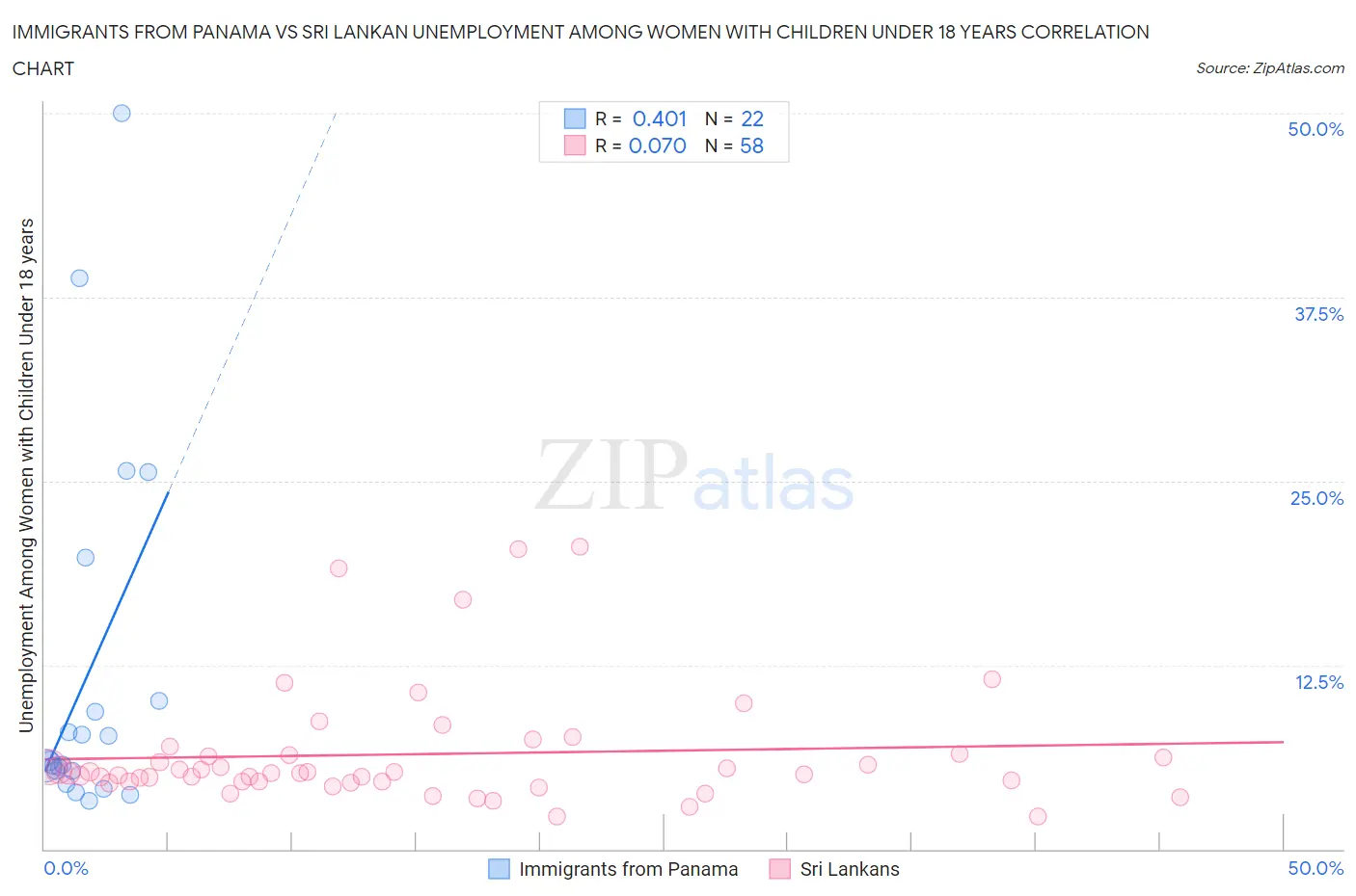 Immigrants from Panama vs Sri Lankan Unemployment Among Women with Children Under 18 years
