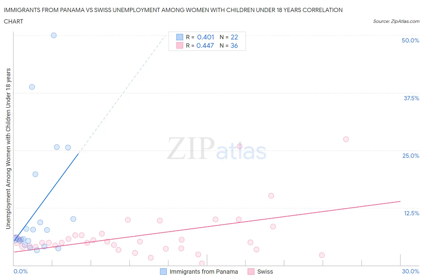 Immigrants from Panama vs Swiss Unemployment Among Women with Children Under 18 years
