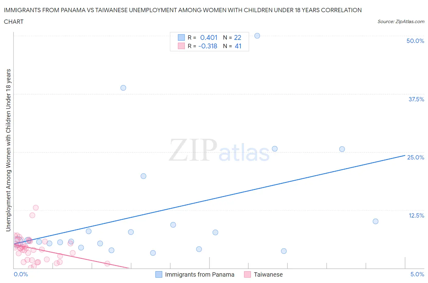 Immigrants from Panama vs Taiwanese Unemployment Among Women with Children Under 18 years