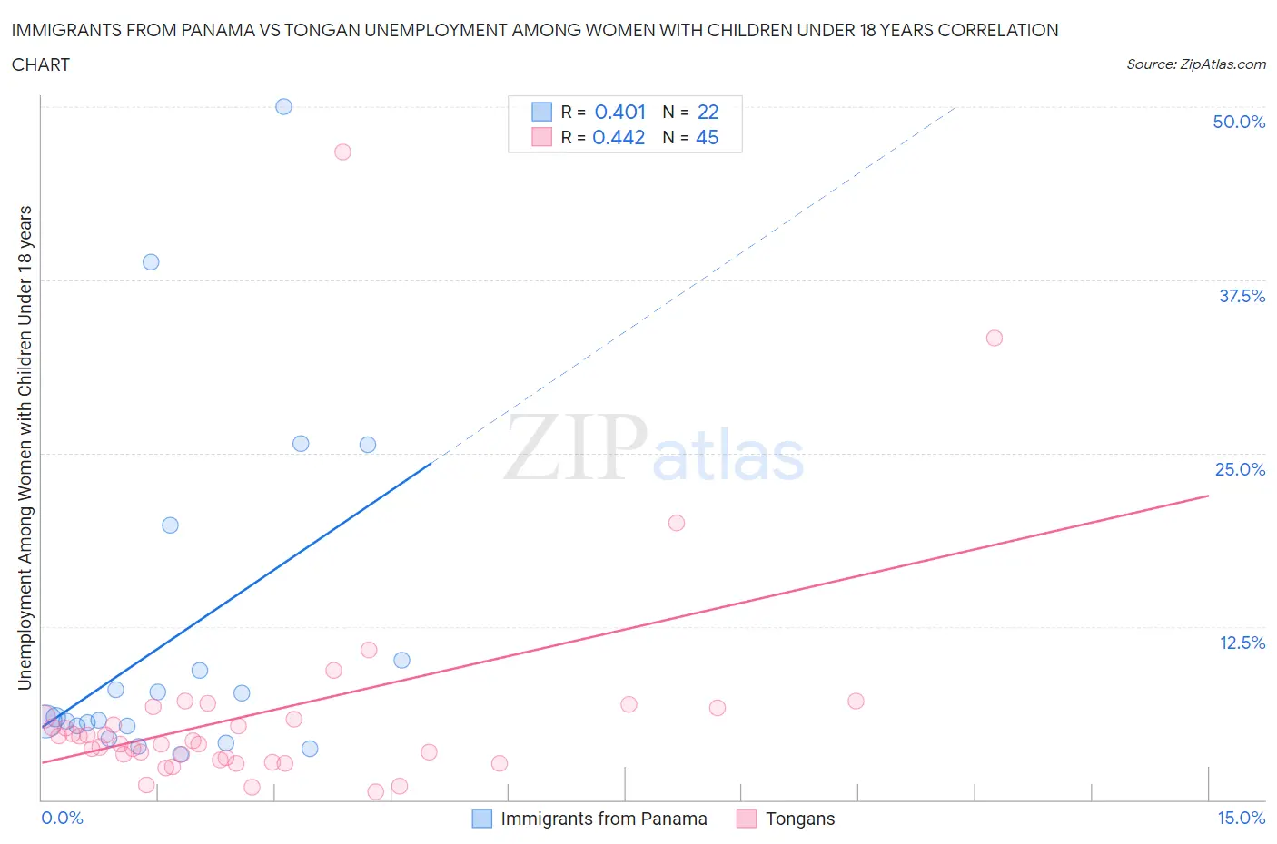 Immigrants from Panama vs Tongan Unemployment Among Women with Children Under 18 years