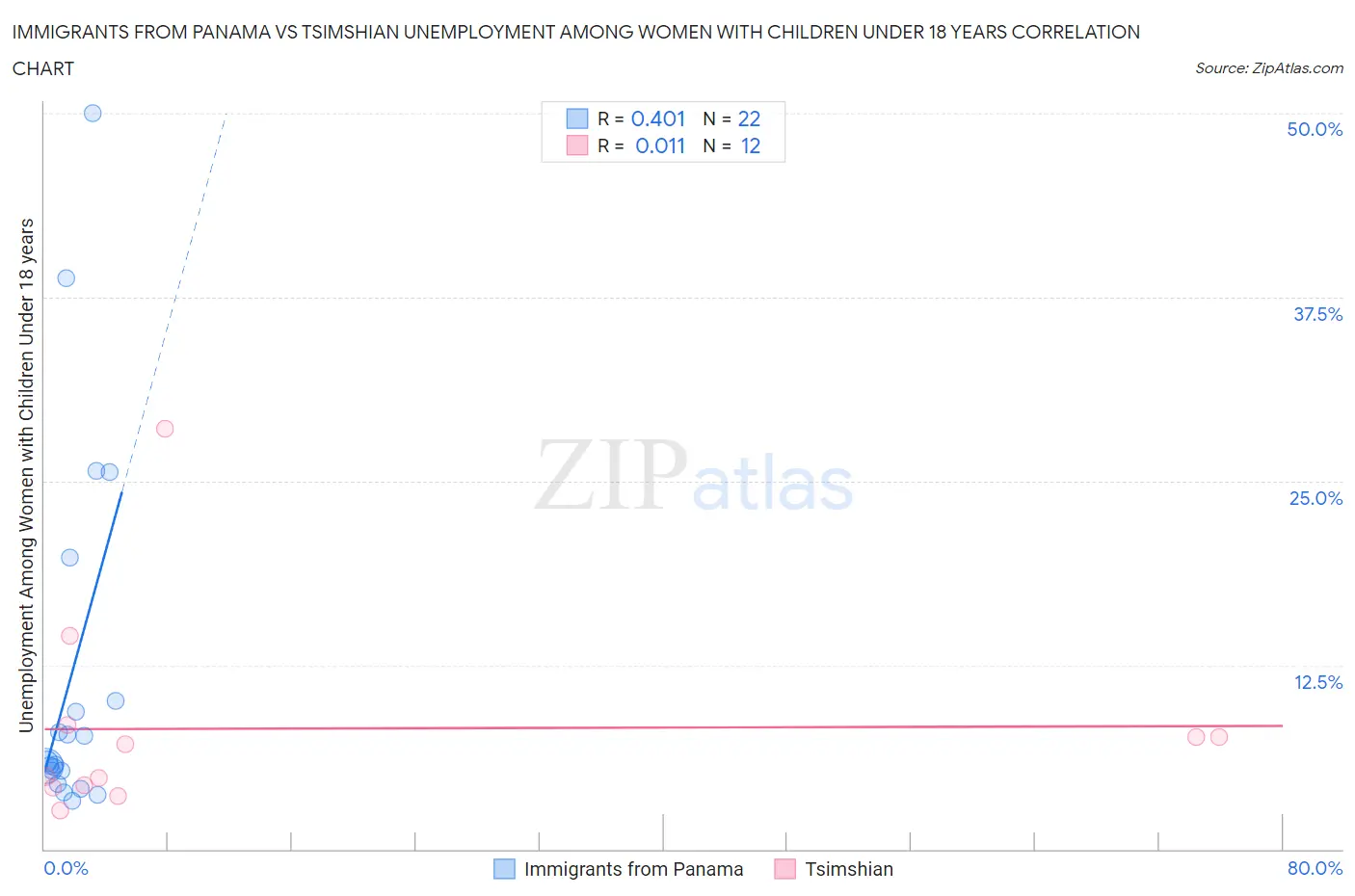 Immigrants from Panama vs Tsimshian Unemployment Among Women with Children Under 18 years