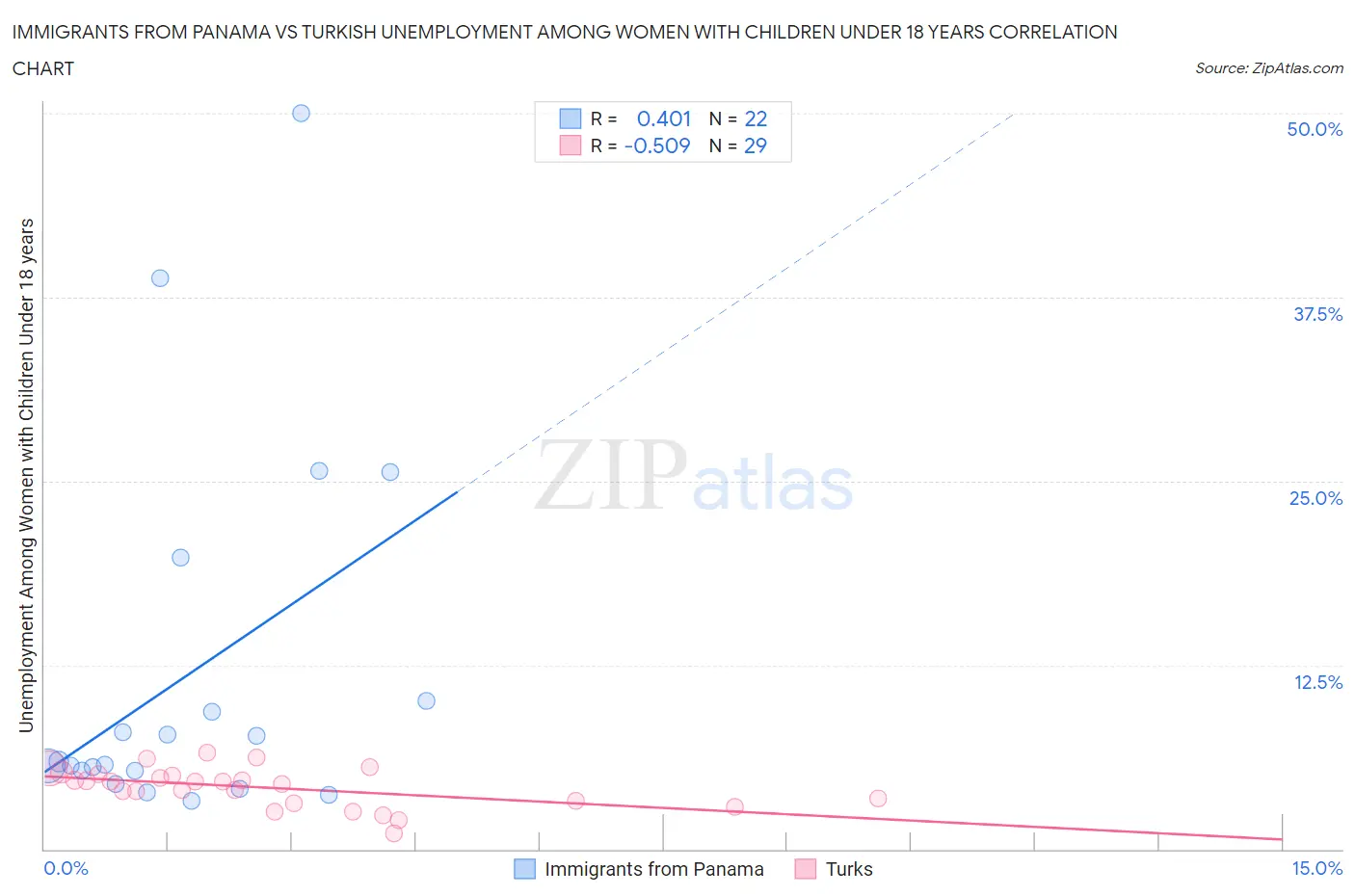 Immigrants from Panama vs Turkish Unemployment Among Women with Children Under 18 years