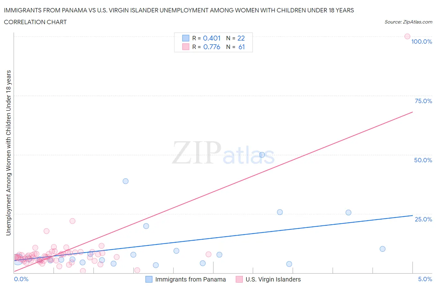 Immigrants from Panama vs U.S. Virgin Islander Unemployment Among Women with Children Under 18 years