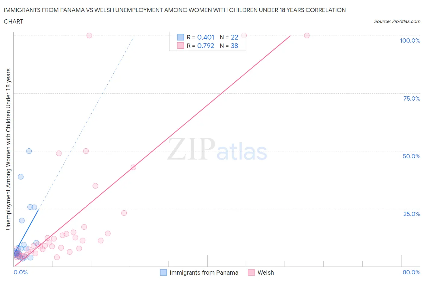 Immigrants from Panama vs Welsh Unemployment Among Women with Children Under 18 years