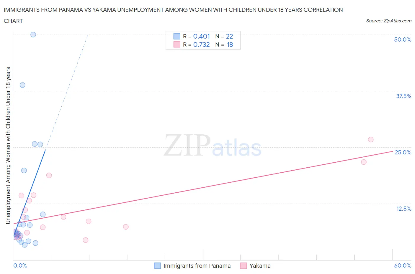 Immigrants from Panama vs Yakama Unemployment Among Women with Children Under 18 years