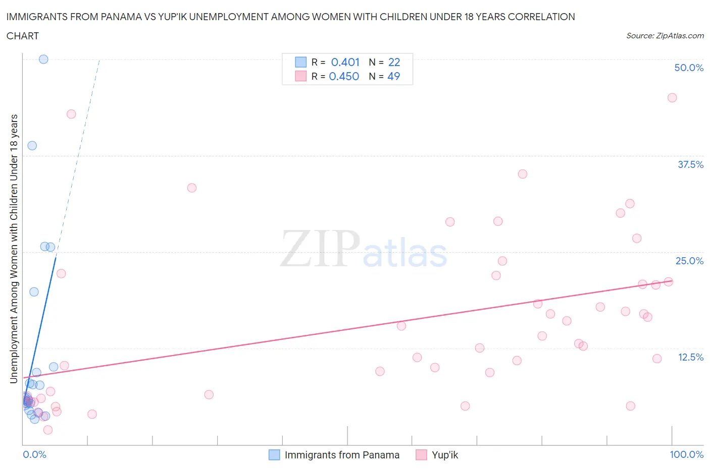 Immigrants from Panama vs Yup'ik Unemployment Among Women with Children Under 18 years