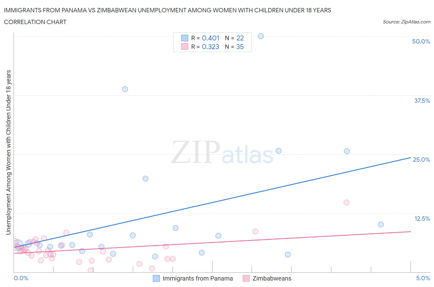 Immigrants from Panama vs Zimbabwean Unemployment Among Women with Children Under 18 years