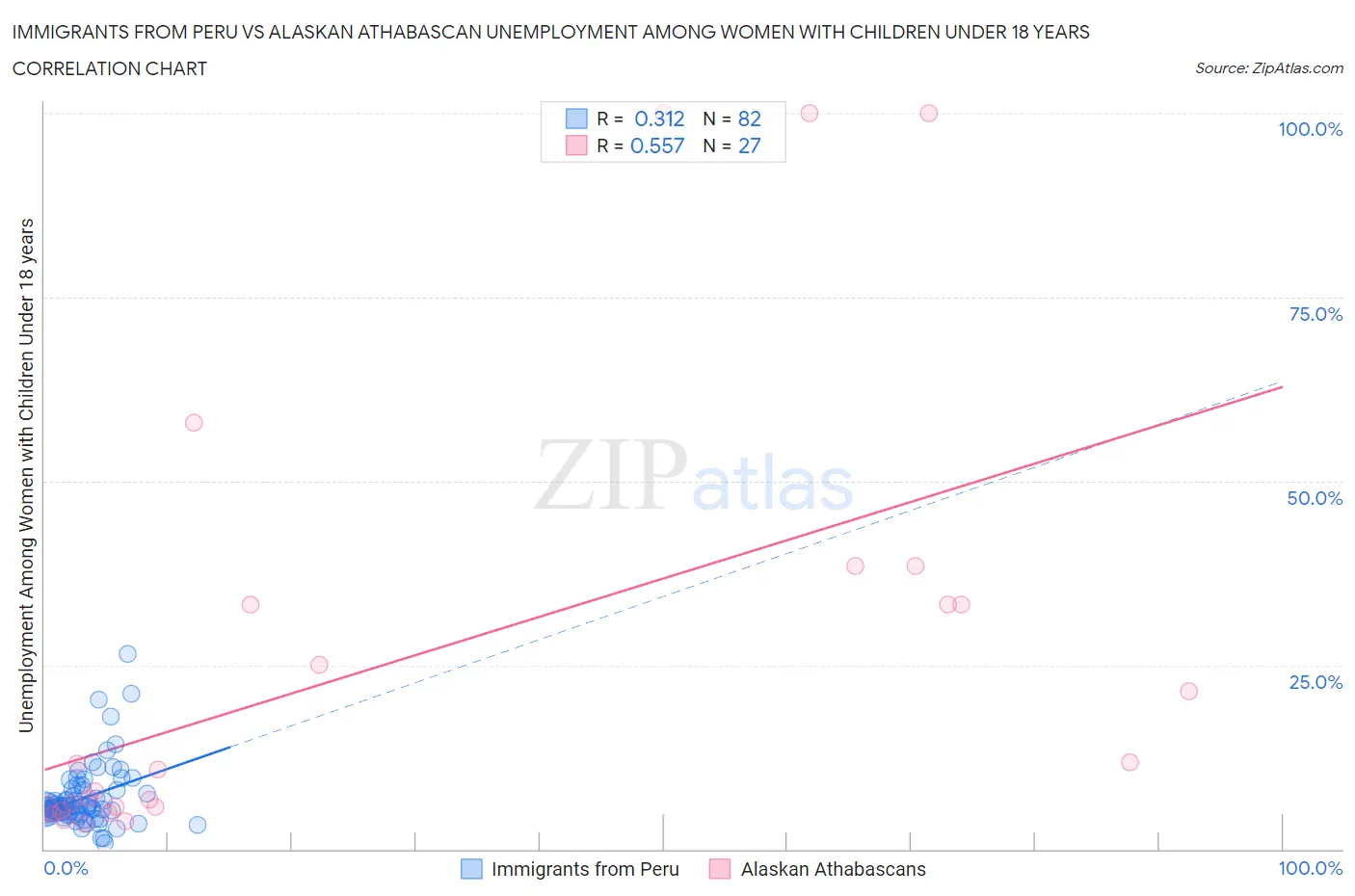 Immigrants from Peru vs Alaskan Athabascan Unemployment Among Women with Children Under 18 years