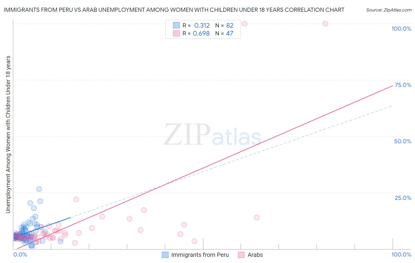 Immigrants from Peru vs Arab Unemployment Among Women with Children Under 18 years