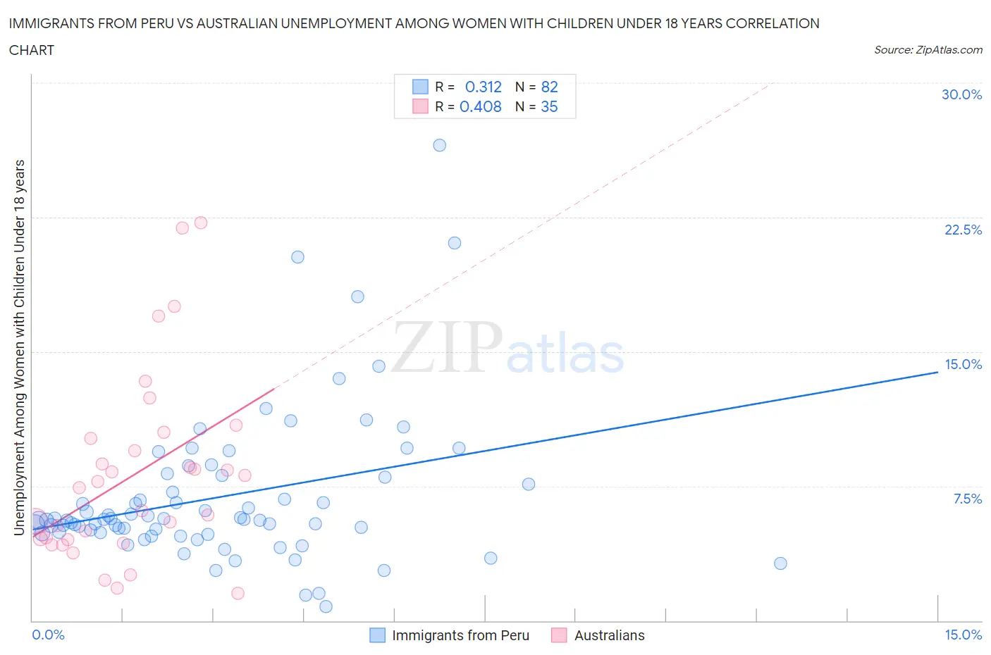 Immigrants from Peru vs Australian Unemployment Among Women with Children Under 18 years