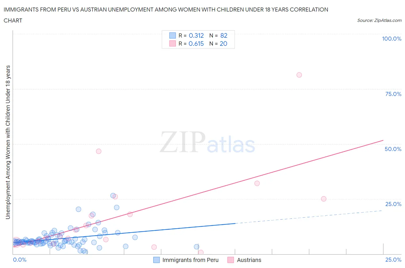 Immigrants from Peru vs Austrian Unemployment Among Women with Children Under 18 years