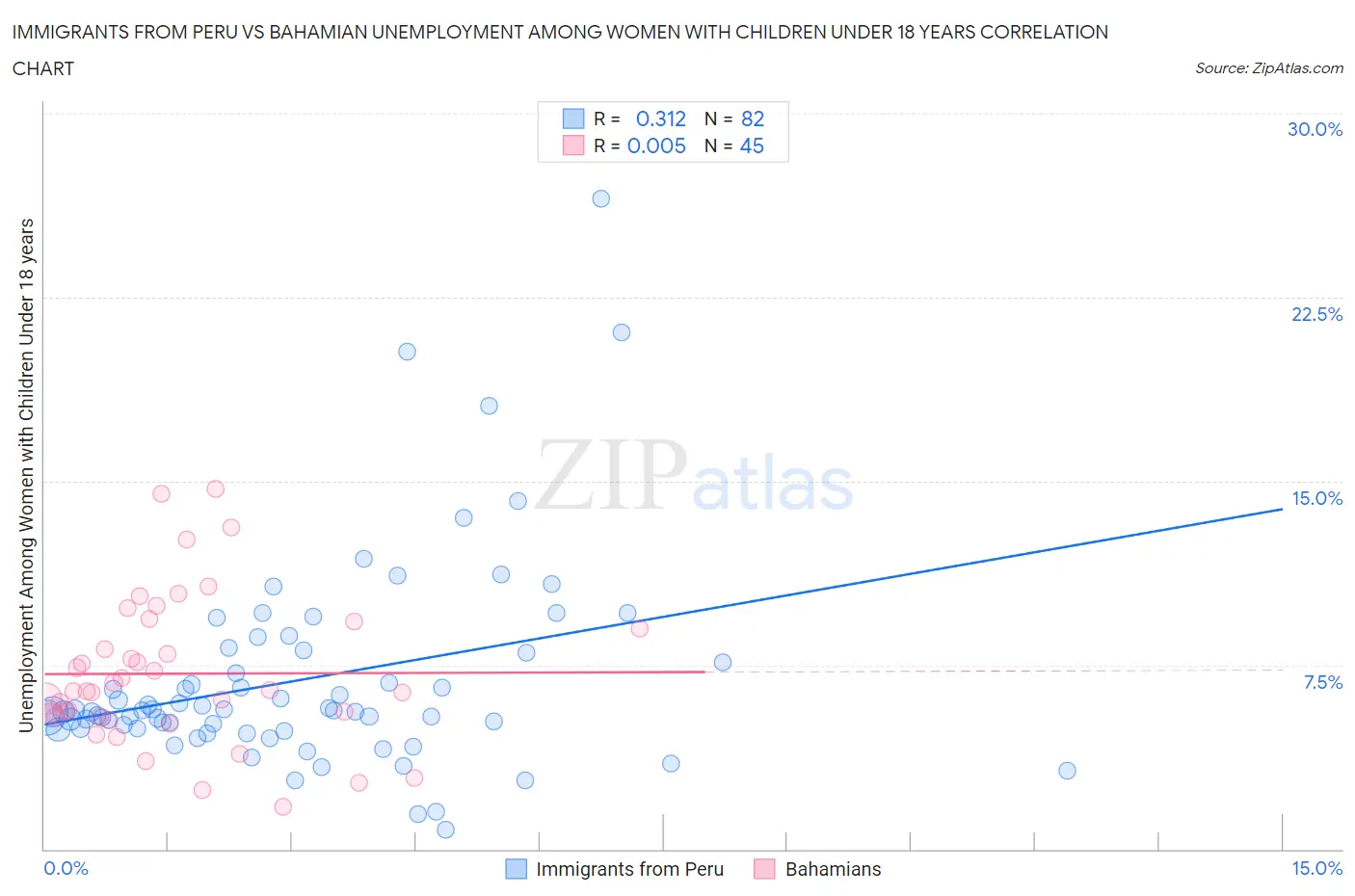 Immigrants from Peru vs Bahamian Unemployment Among Women with Children Under 18 years