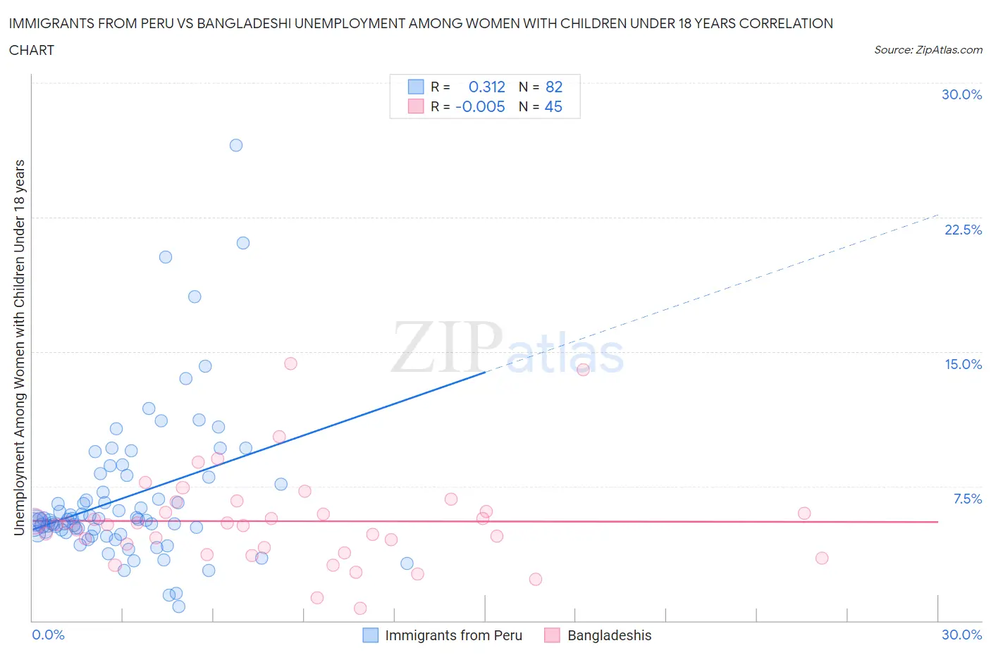 Immigrants from Peru vs Bangladeshi Unemployment Among Women with Children Under 18 years