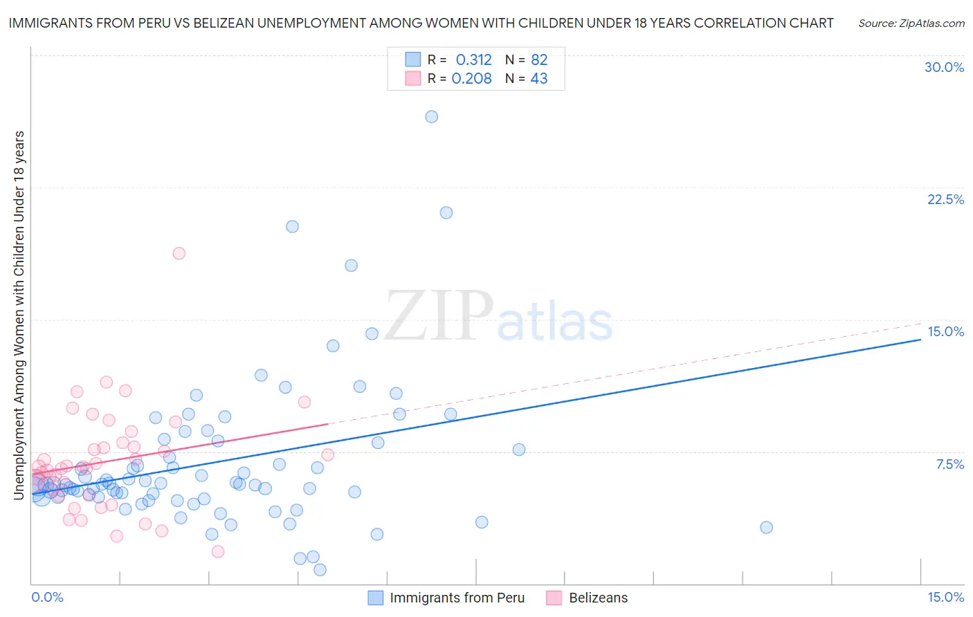 Immigrants from Peru vs Belizean Unemployment Among Women with Children Under 18 years