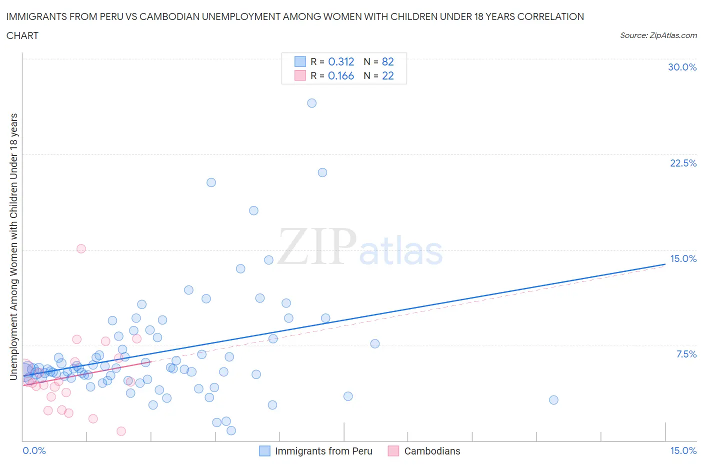 Immigrants from Peru vs Cambodian Unemployment Among Women with Children Under 18 years