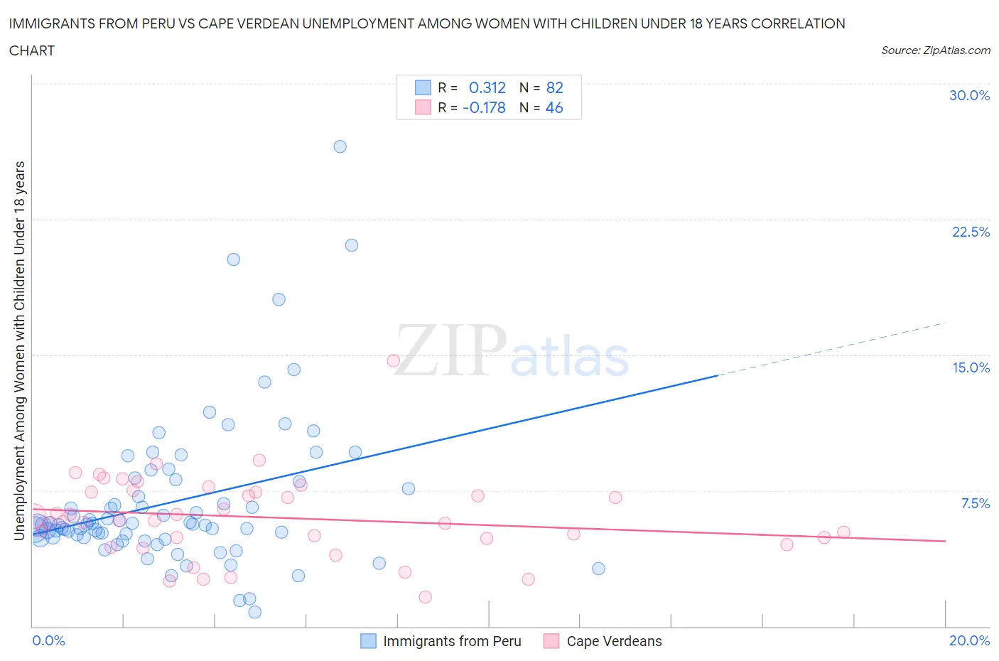 Immigrants from Peru vs Cape Verdean Unemployment Among Women with Children Under 18 years