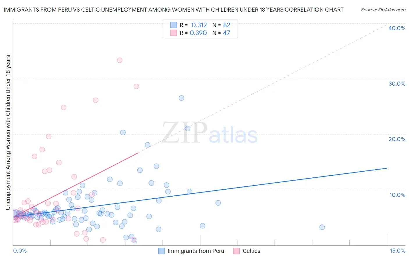 Immigrants from Peru vs Celtic Unemployment Among Women with Children Under 18 years