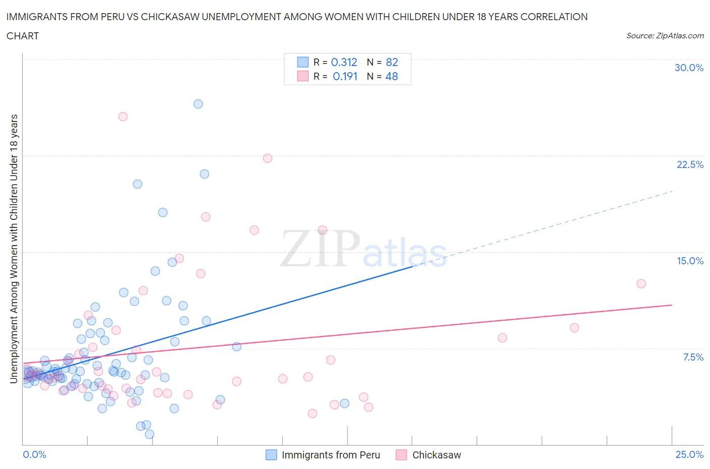 Immigrants from Peru vs Chickasaw Unemployment Among Women with Children Under 18 years
