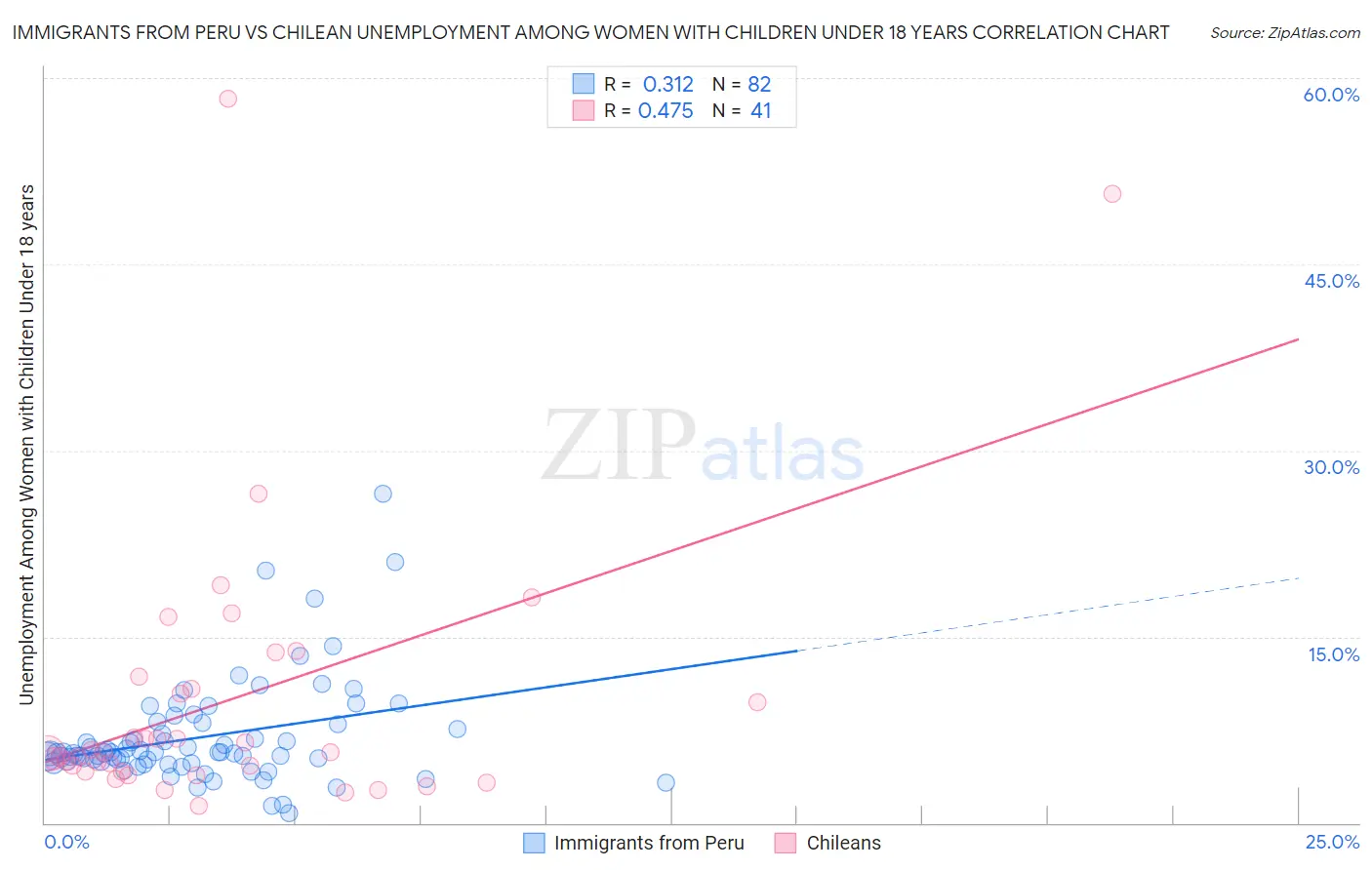 Immigrants from Peru vs Chilean Unemployment Among Women with Children Under 18 years