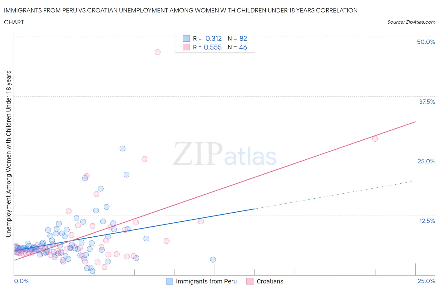 Immigrants from Peru vs Croatian Unemployment Among Women with Children Under 18 years