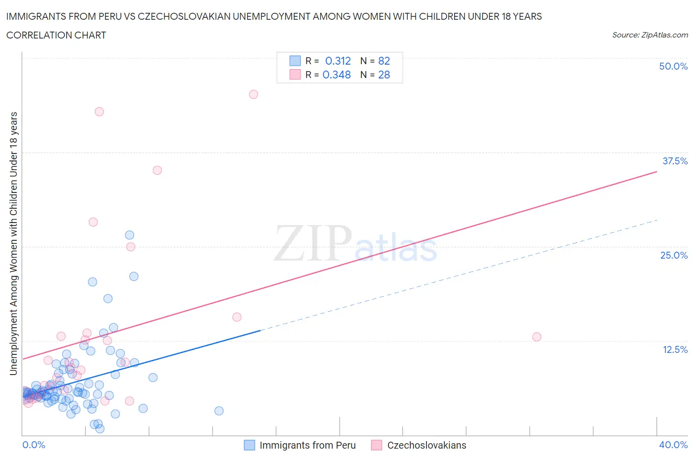 Immigrants from Peru vs Czechoslovakian Unemployment Among Women with Children Under 18 years