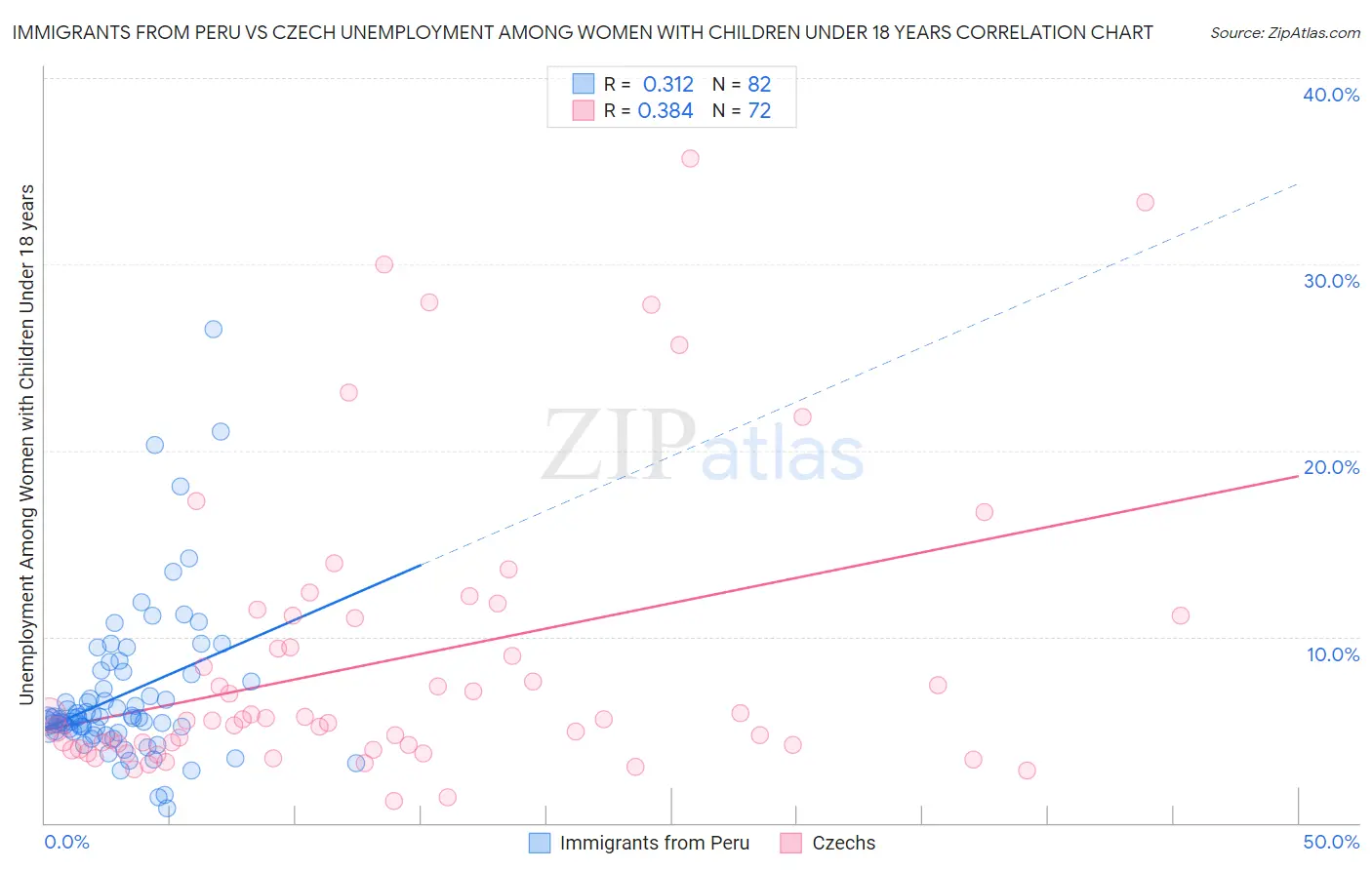 Immigrants from Peru vs Czech Unemployment Among Women with Children Under 18 years
