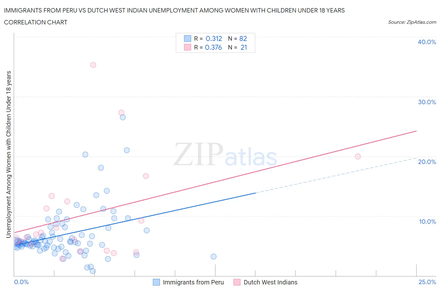 Immigrants from Peru vs Dutch West Indian Unemployment Among Women with Children Under 18 years