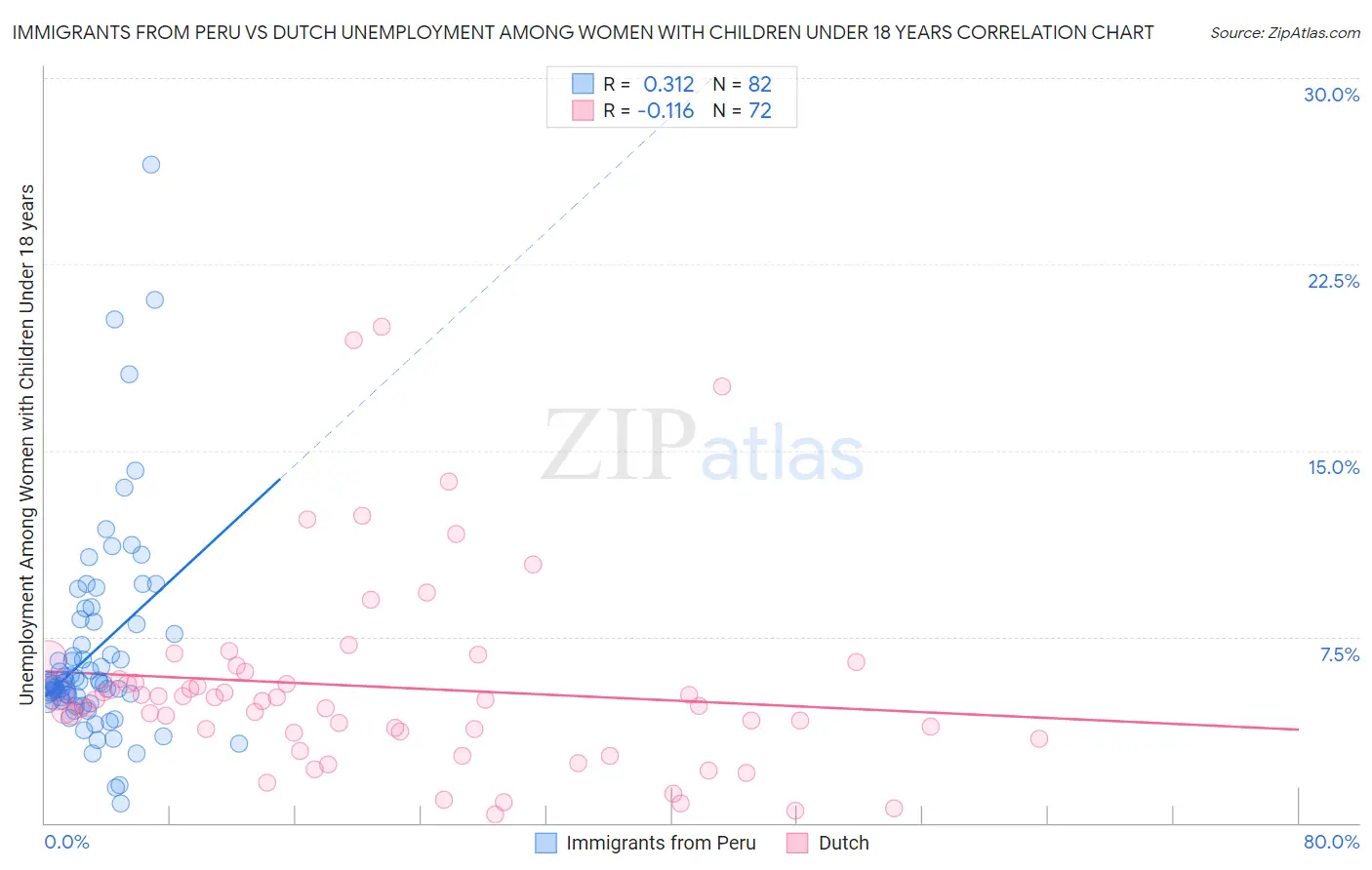 Immigrants from Peru vs Dutch Unemployment Among Women with Children Under 18 years