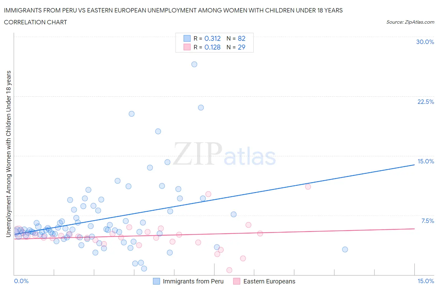 Immigrants from Peru vs Eastern European Unemployment Among Women with Children Under 18 years