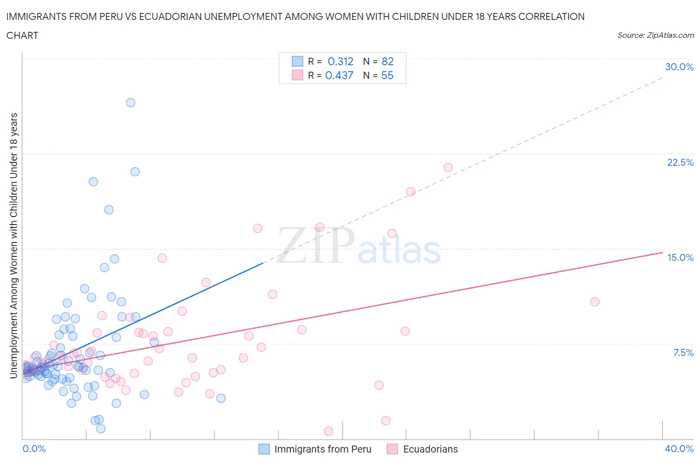 Immigrants from Peru vs Ecuadorian Unemployment Among Women with Children Under 18 years