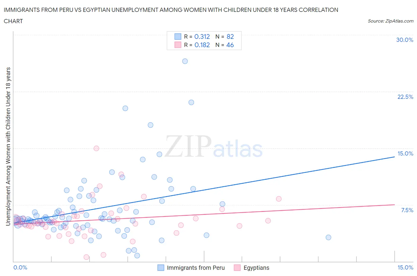 Immigrants from Peru vs Egyptian Unemployment Among Women with Children Under 18 years