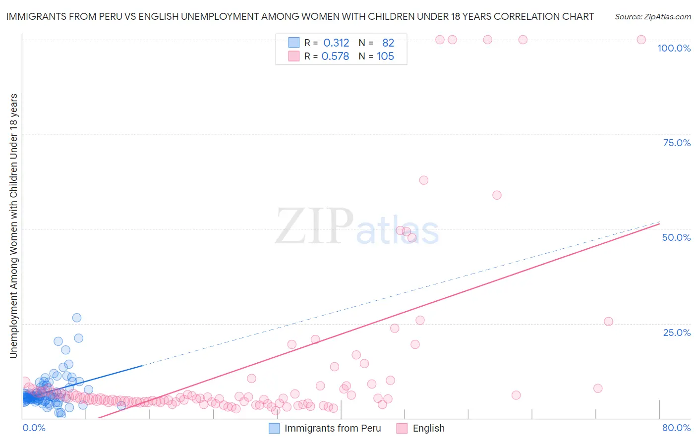 Immigrants from Peru vs English Unemployment Among Women with Children Under 18 years