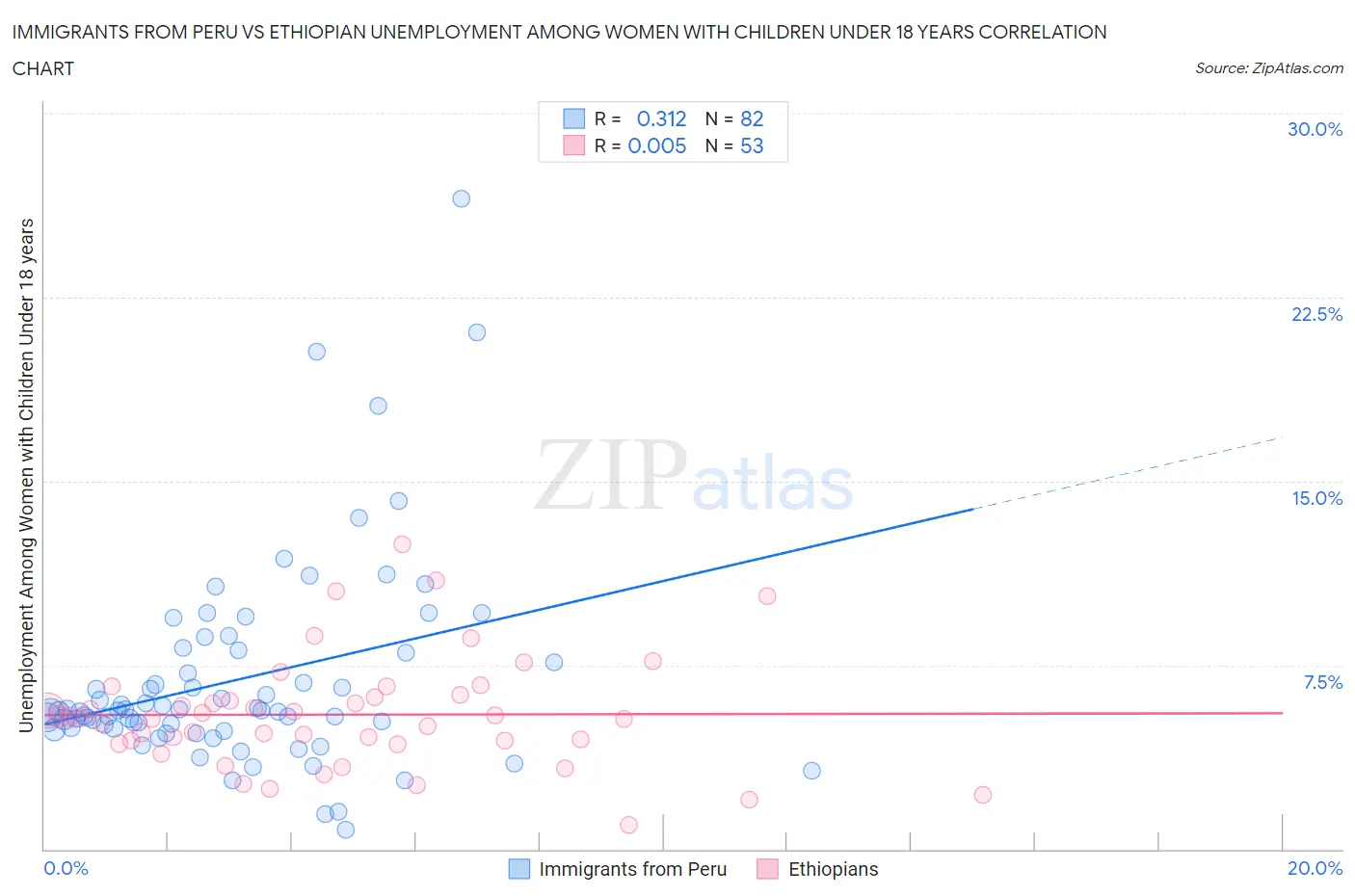 Immigrants from Peru vs Ethiopian Unemployment Among Women with Children Under 18 years