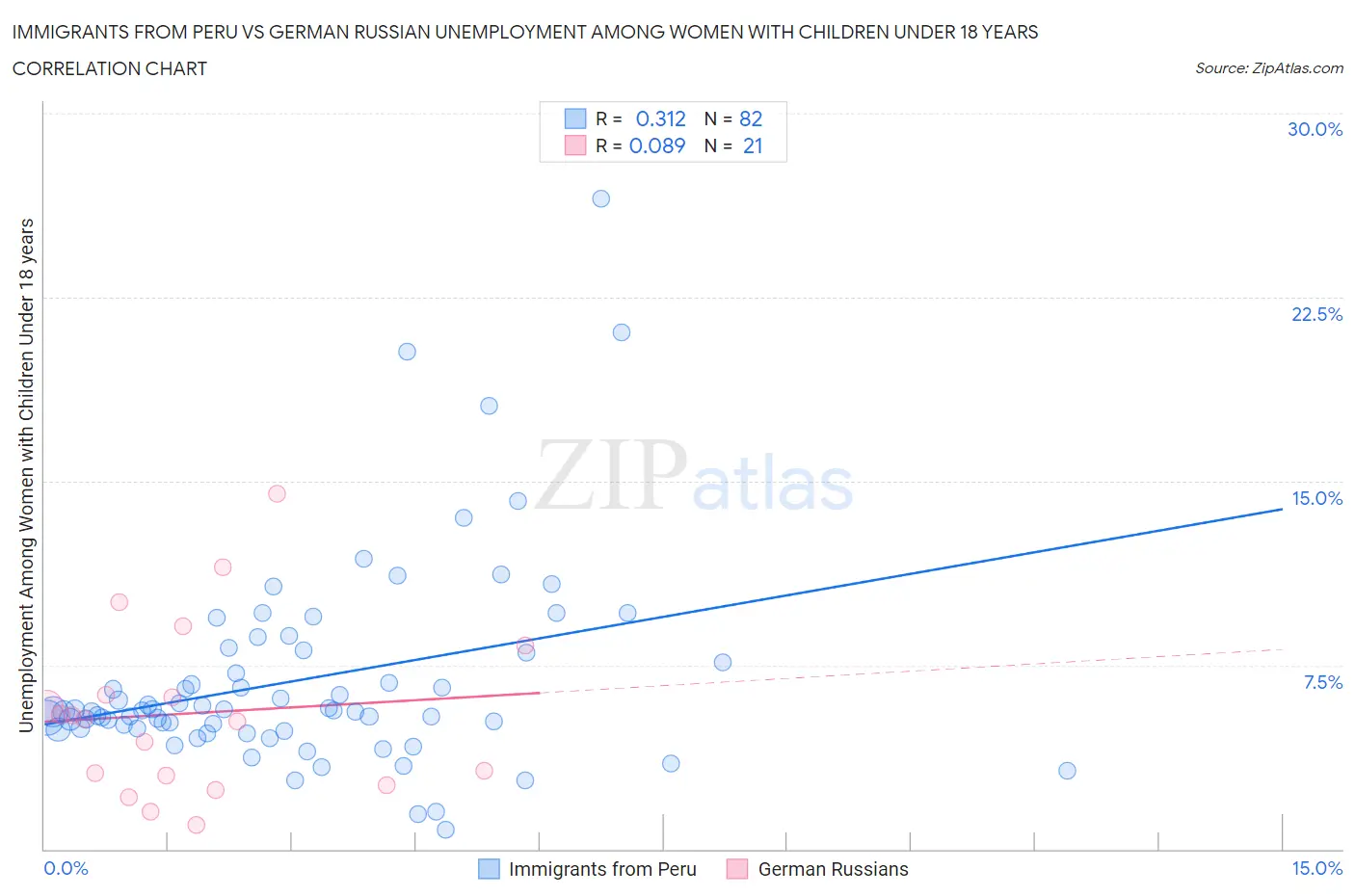 Immigrants from Peru vs German Russian Unemployment Among Women with Children Under 18 years