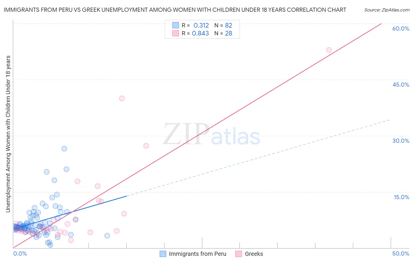 Immigrants from Peru vs Greek Unemployment Among Women with Children Under 18 years
