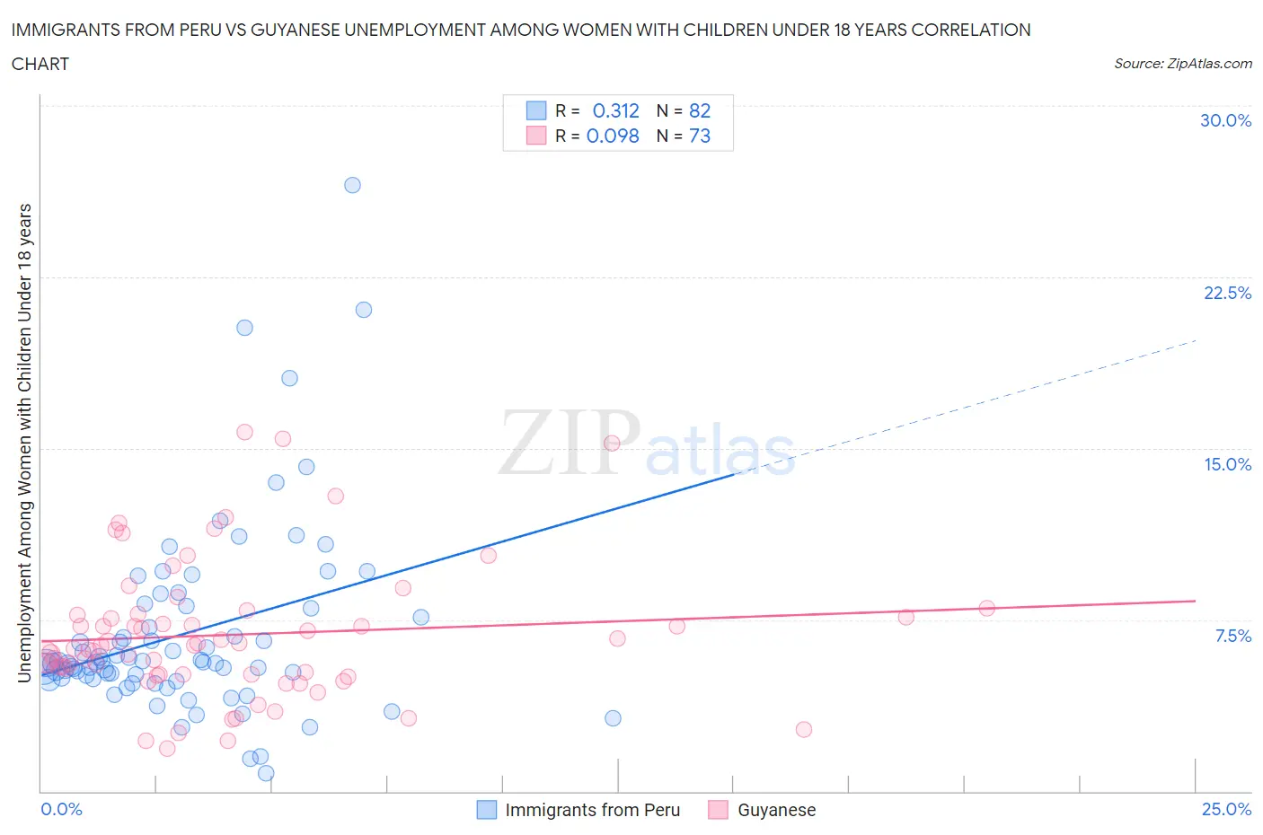 Immigrants from Peru vs Guyanese Unemployment Among Women with Children Under 18 years