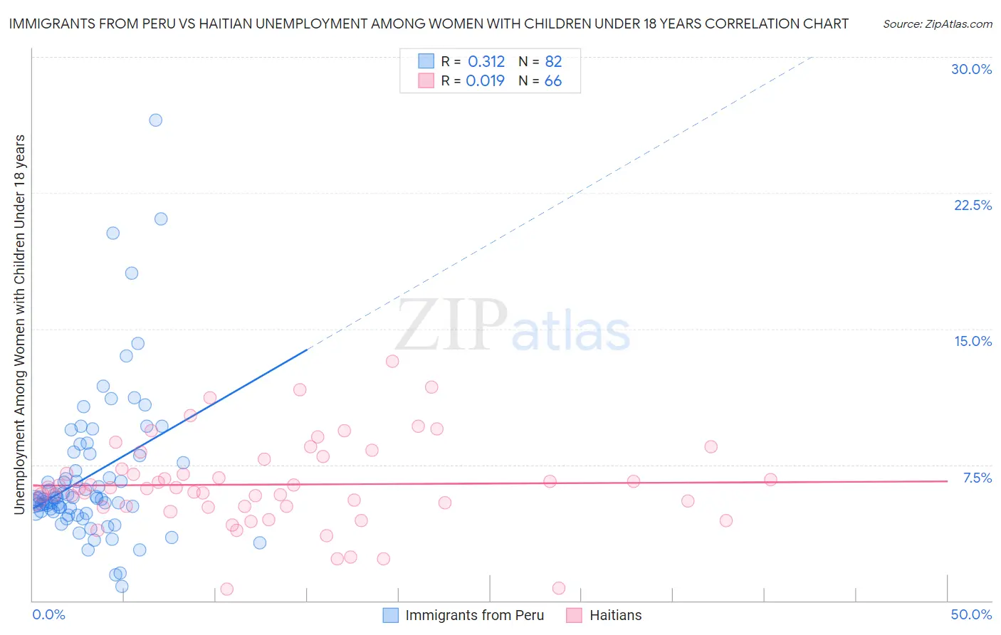Immigrants from Peru vs Haitian Unemployment Among Women with Children Under 18 years