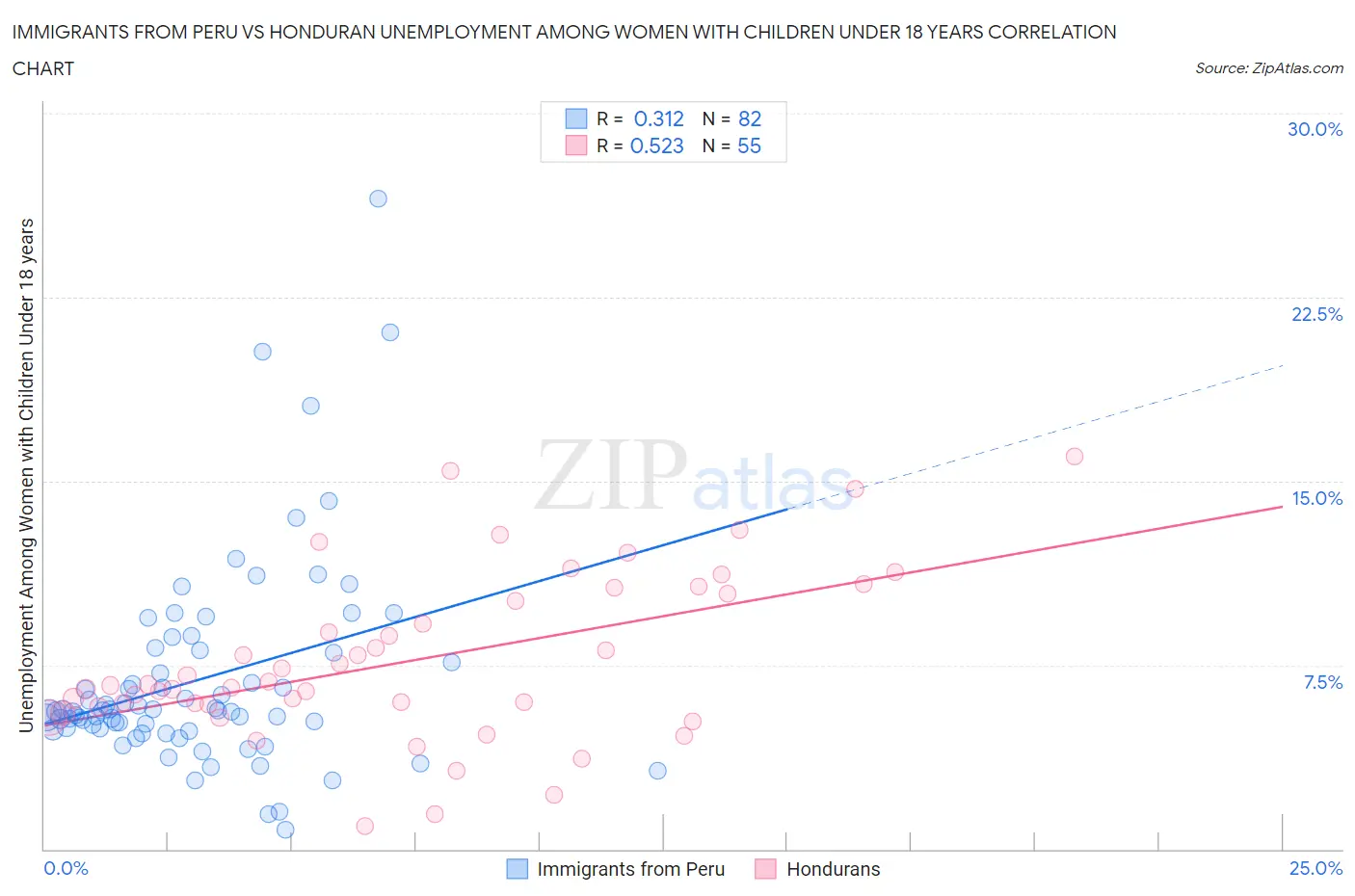 Immigrants from Peru vs Honduran Unemployment Among Women with Children Under 18 years